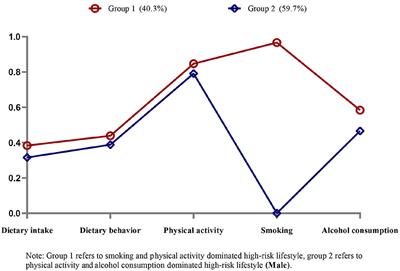 Association between composite lifestyle factors and cardiometabolic multimorbidity in Chongqing, China: A cross-sectional exploratory study in people over 45 years and older